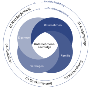 Unternehmensnachfolge – OPES-Nachfolgemodell